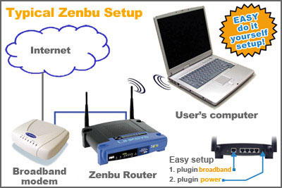 Setting up your own Zenbu wireless zone is easy